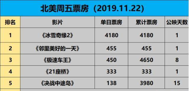 北美票房《冰雪奇缘2》首日破4000万登顶，汉克斯新片居亚