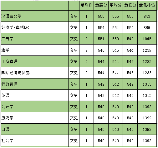 怎么可以错过（深圳大学录取分数线）深圳大学录取分数线2023 第7张