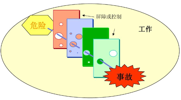 能量意外釋放理論-系統安全理論_事故_分析_控制