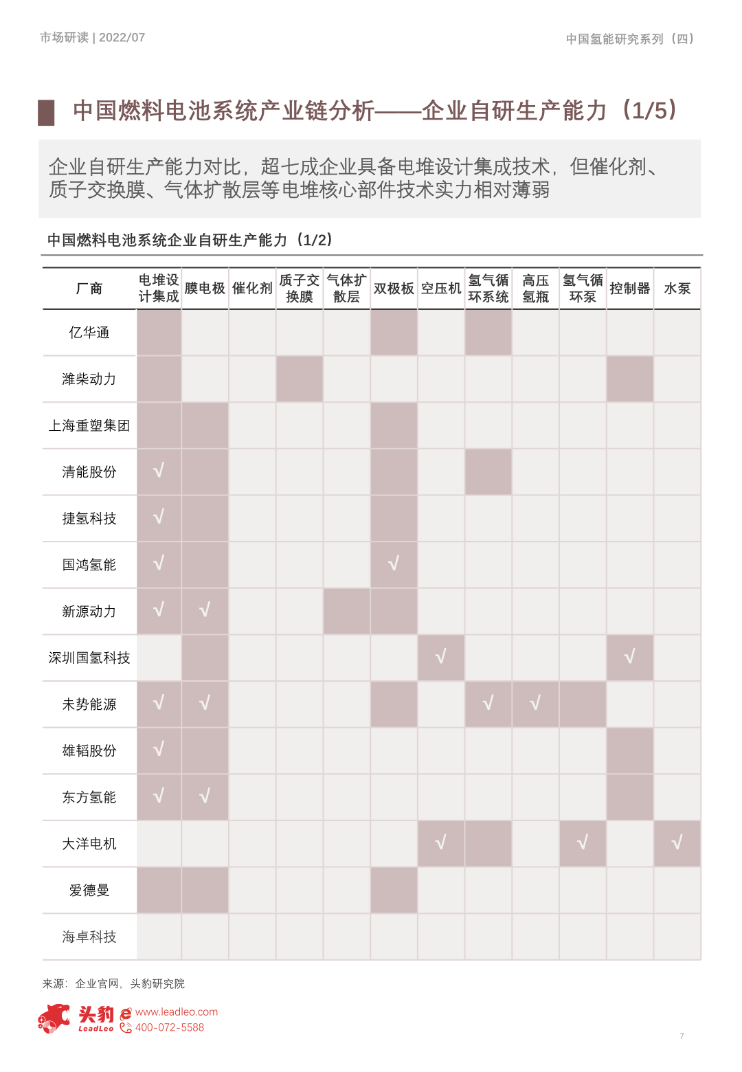 2022年中国氢能研究系列(四)-燃料电池系统企业清点(附下载)