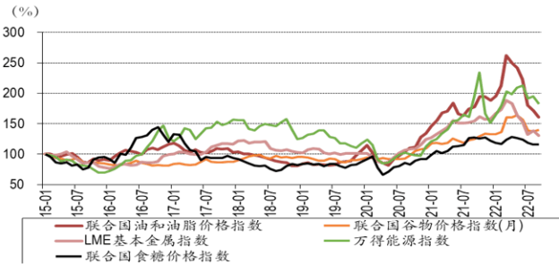 糧食和大宗商品價格大幅上漲儘管俄烏兩國gdp和進出口總額佔世界的