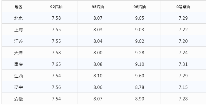 今日油价|1月3日最新92,95号汽油，柴油价格(今晚油价上涨)