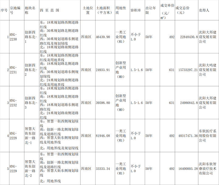 贝壳沈阳站楼市谍报局-浑南区立异四路东北-1等5宗地块挂牌交易入市