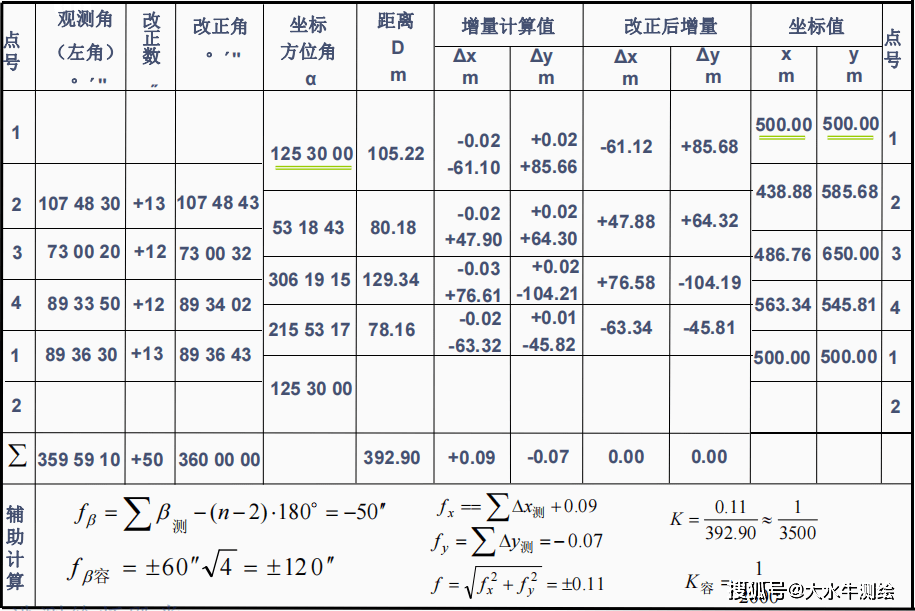 闭合导线坐标计算表依次计算各导线点坐标,最后推算出的终点的坐标