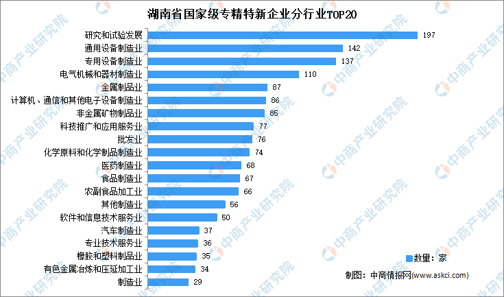 数据来源：中商产业研究院整理 以下是中商产业研究院整理的湖南省国家级专精特新企业名单：