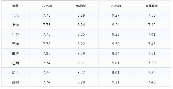 【油价下跌】今日油价|1月6日最新油价(92,95号汽油价格，柴油价格)