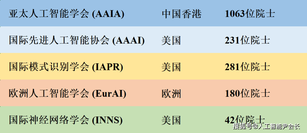 西南交通大学荣誉教授,加拿大工程院院士漆一宏加入亚太人工智能学会!