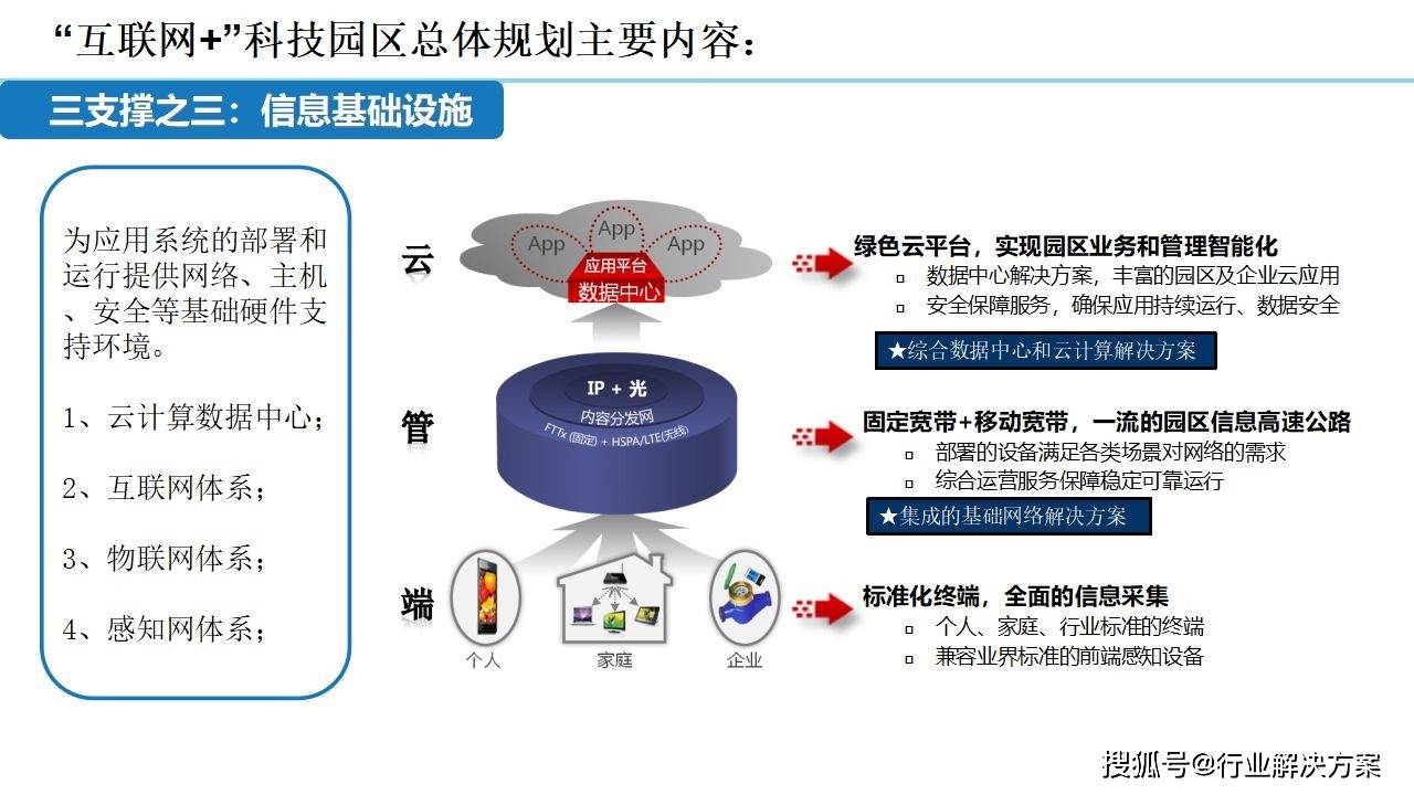 2021年科技园区规划设想计划