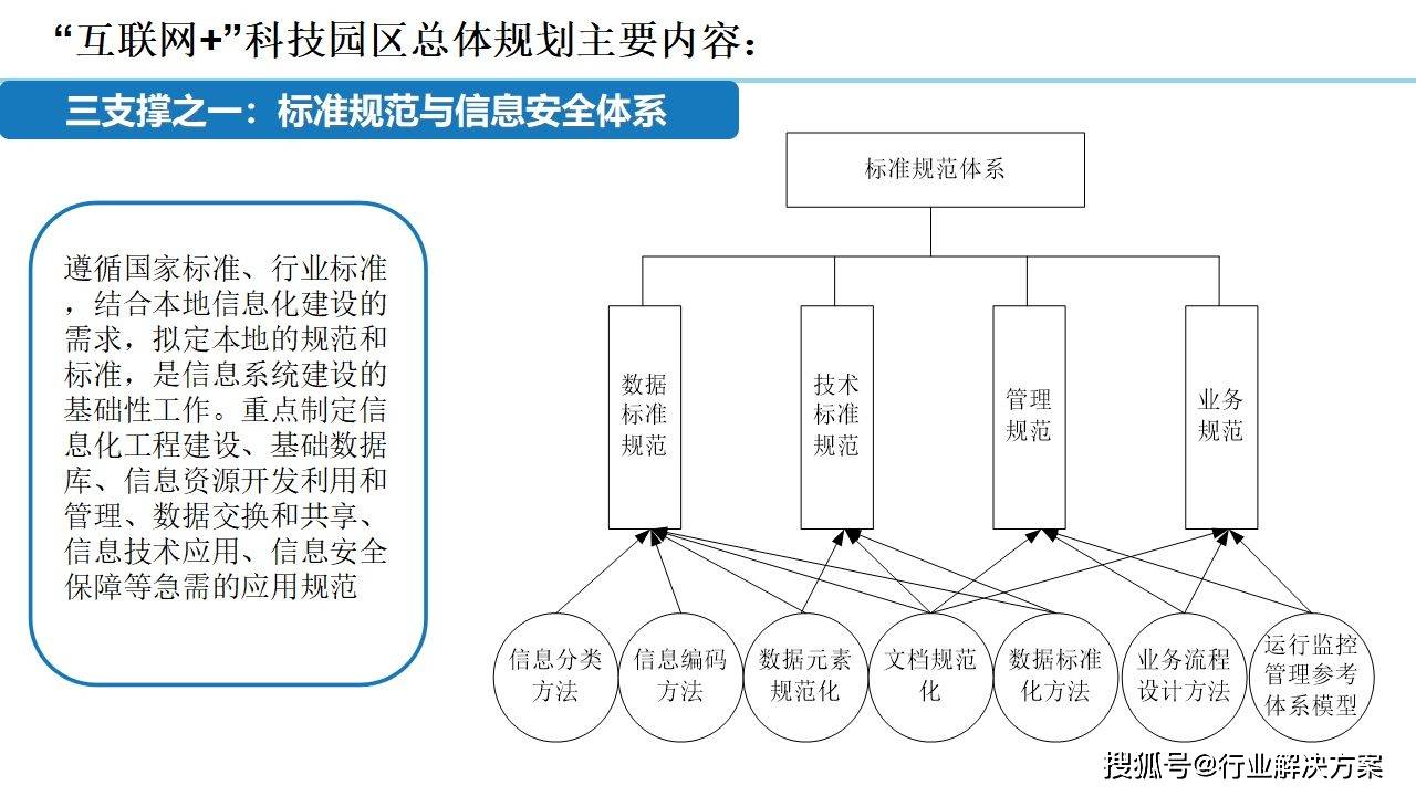 2021年科技园区规划设想计划