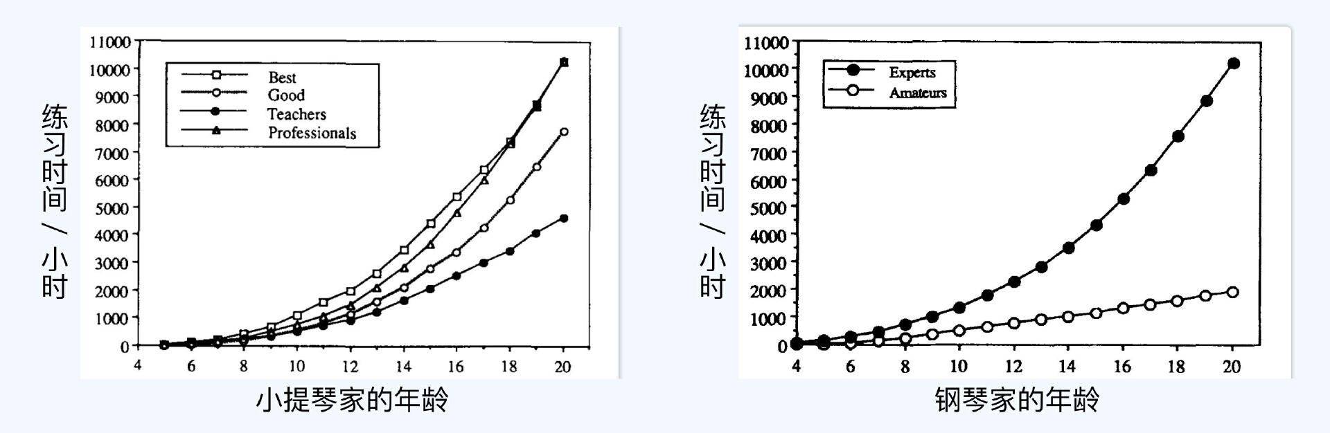 10000小时定律，成为大牛的秘密是什么？_搜狐网