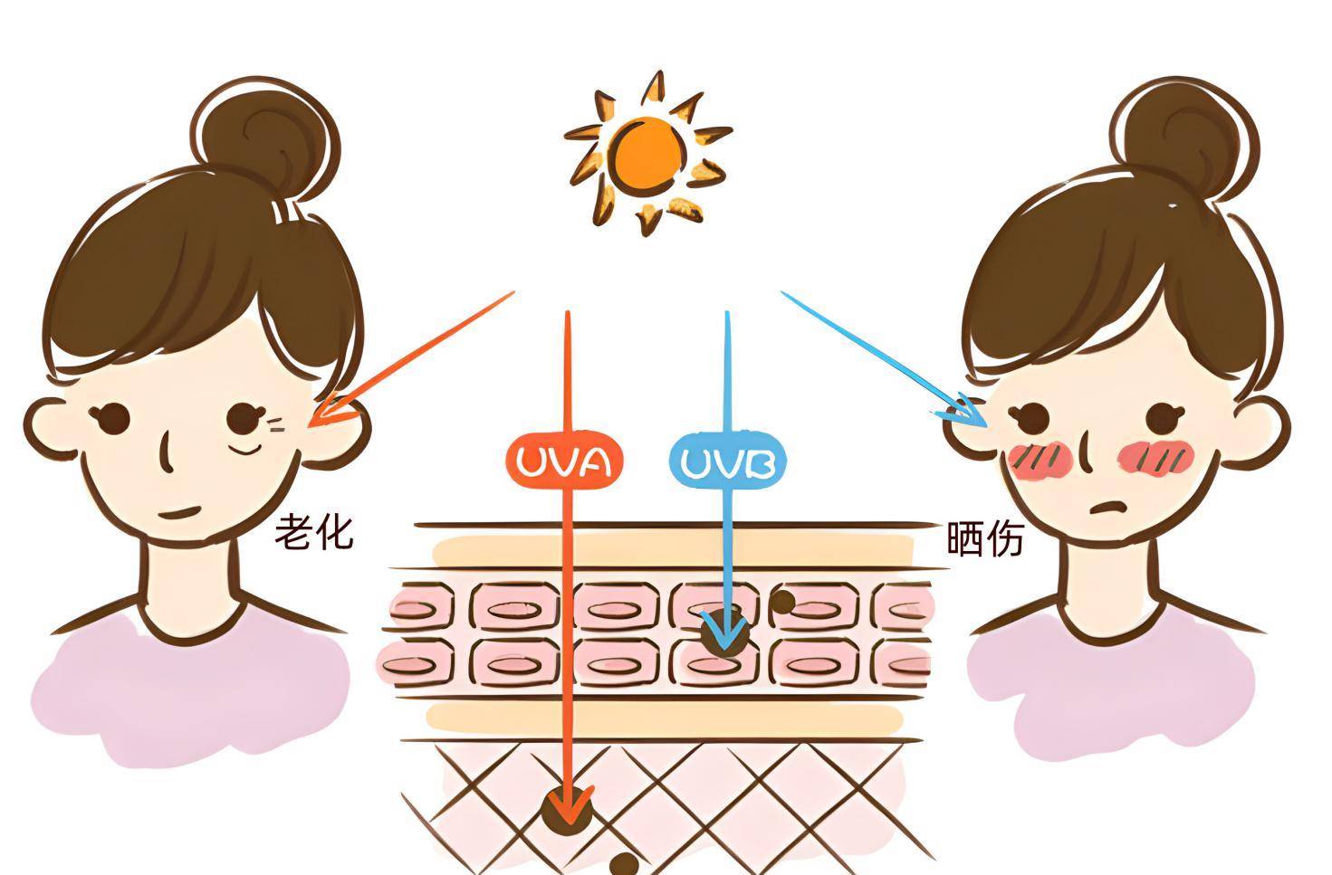 先做好防晒吧!_紫外线_防晒霜_太阳