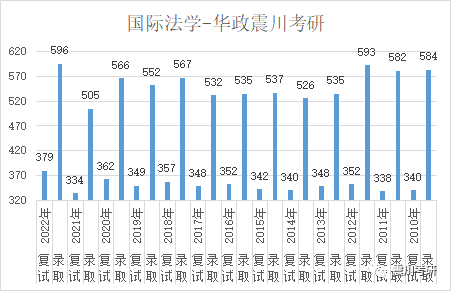 華政考研最近13年初試分數線 複試錄取線統計表 | 初試和複試考多少分