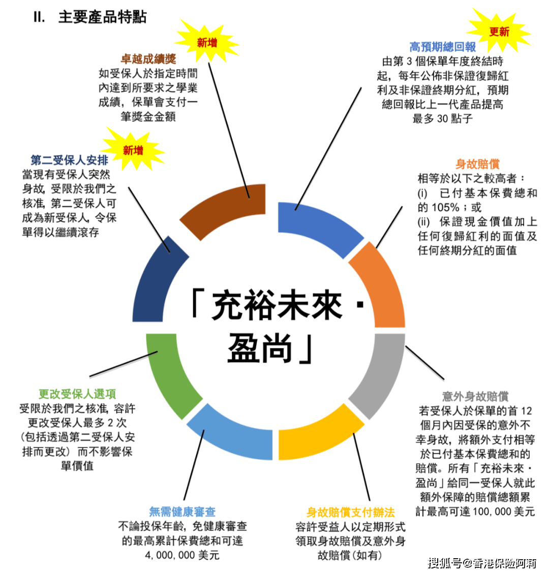 香港友邦盈御多元货币计划2和充裕未来盈尚有什么区别_搜狐网