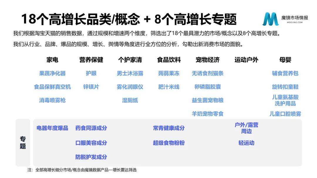 2022年度消费新潜力白皮书 | 18个更具潜力的市场及8个高增长专题（附下载）