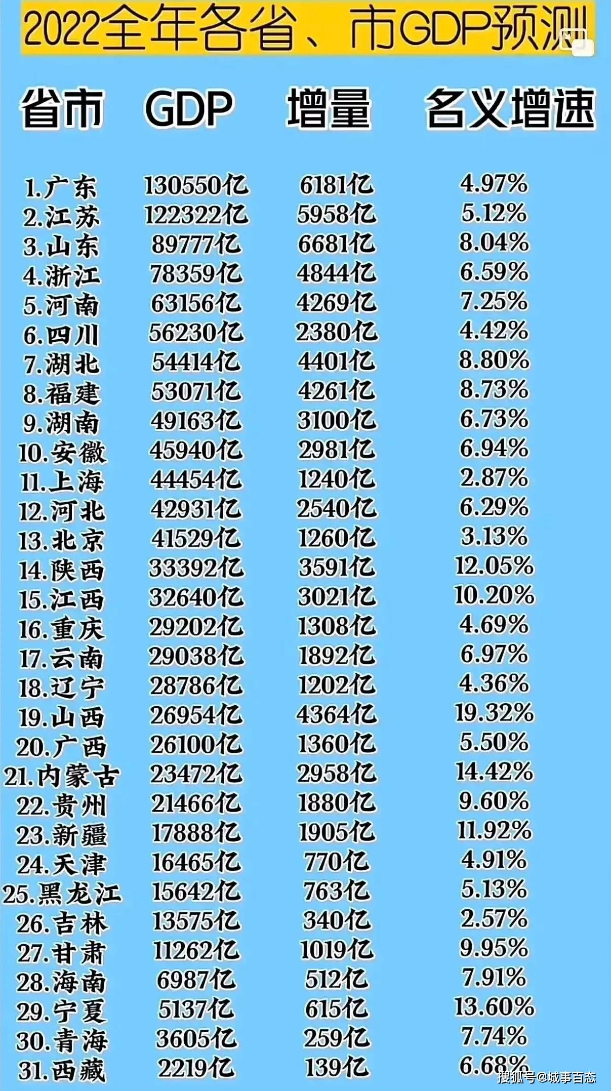 2022全国各省gdp预测出炉广东破十三万亿陕西江西突破三万亿