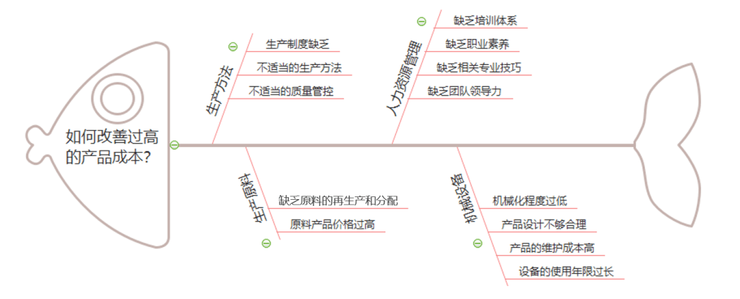 5分钟学会鱼骨图分析法