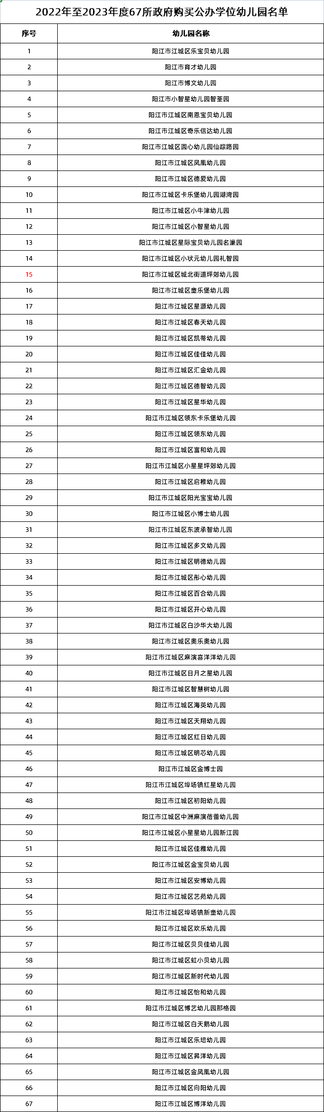 2022-2023年江城区政府购置公办学位名单曝光！共计11413个学位！