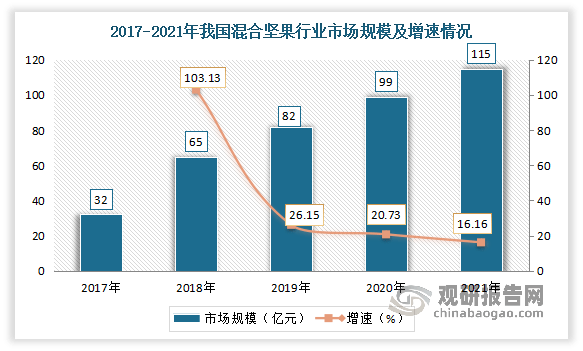 中国坚果行业发展趋势调研与未来前景研究报告(2022