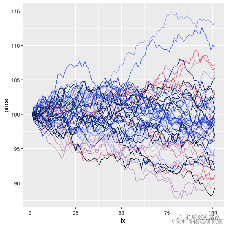 python 用几何布朗运动模型和蒙特卡罗monte carlo随机过程模拟|附