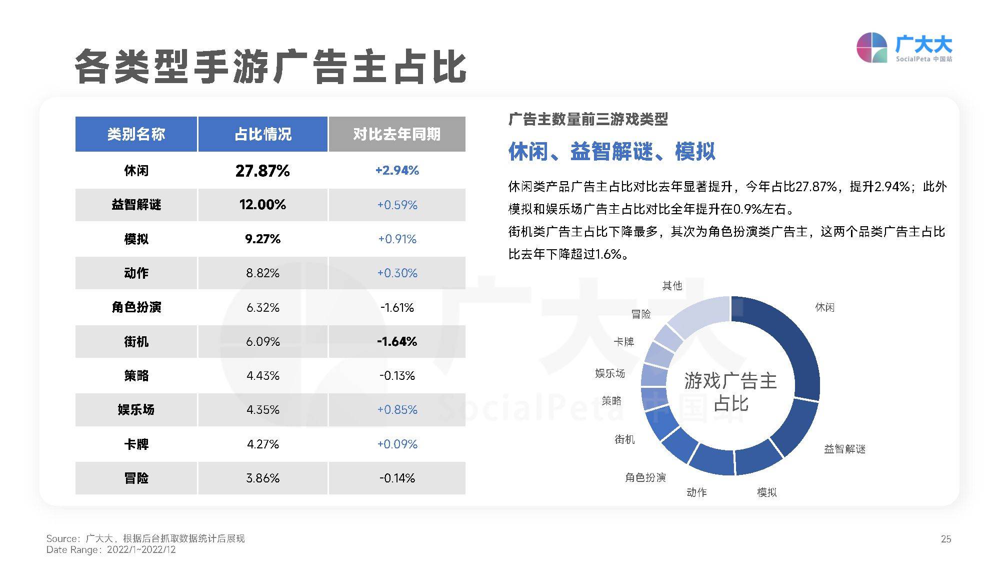 2022全球挪动游戏营销白皮书（附下载）