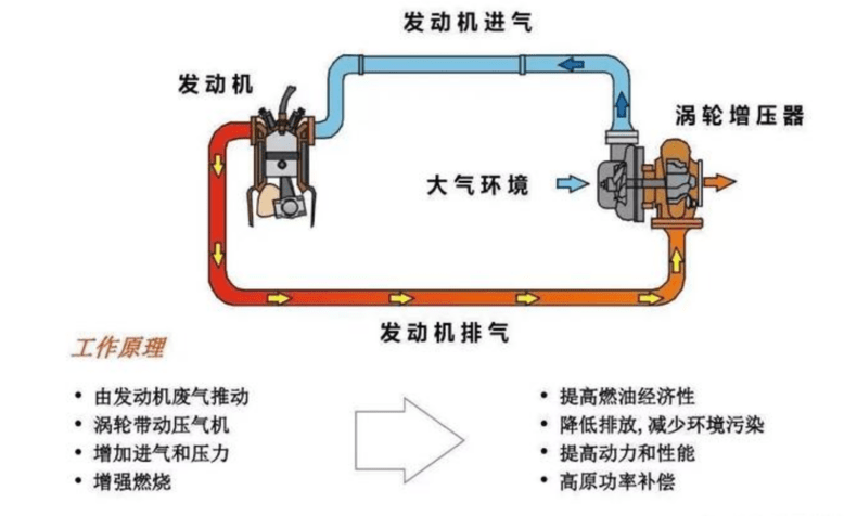 在相同功率下,涡轮增压比自吸更省油吗?