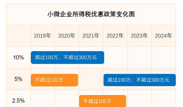 對小微企業應納稅所得額在100-300萬部分,再減半徵收企業所得稅