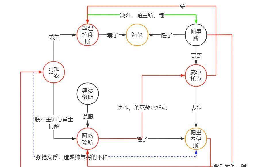 阿伽门农人物关系图片