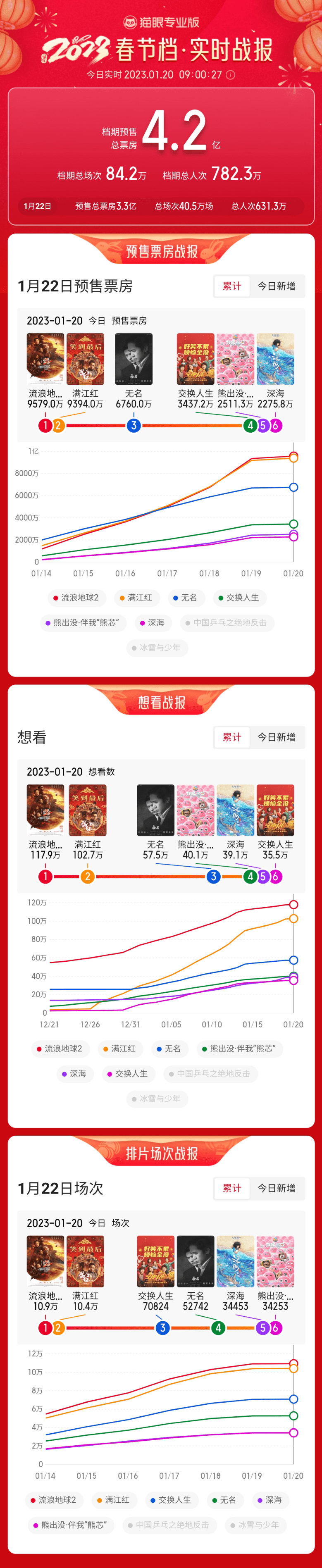 2023春节档三强领跑预售榜，预售票房冲破4亿大关