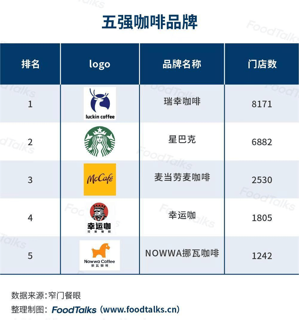 星巴克分别以8171家和6882家的现有门店数断层霸榜,其后依次是麦咖啡