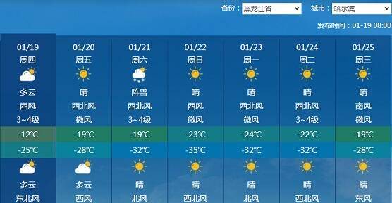 哈尔滨未来天气预报(中央气象台/发)民声天下1月19日北京快讯 转眼