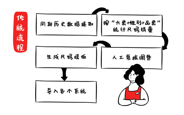 算法加持的智慧零售系統,精準預測你喜歡的衣服款式_進行_消費者_尺碼