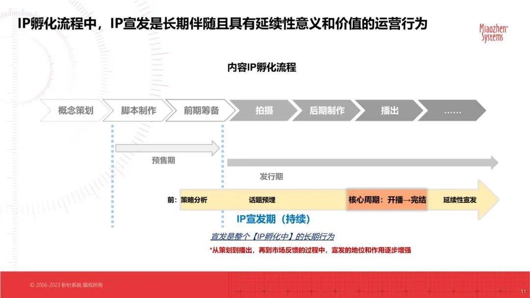 IP宣发实效研究白皮书（以在线视频为主）