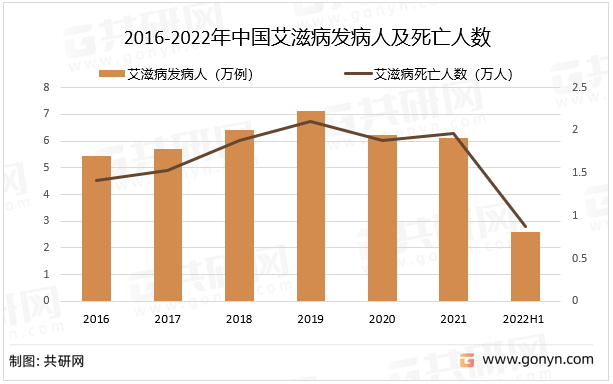 2022年中国艾滋病发病人数,死亡人数及药物市场规模分析[图]_共研