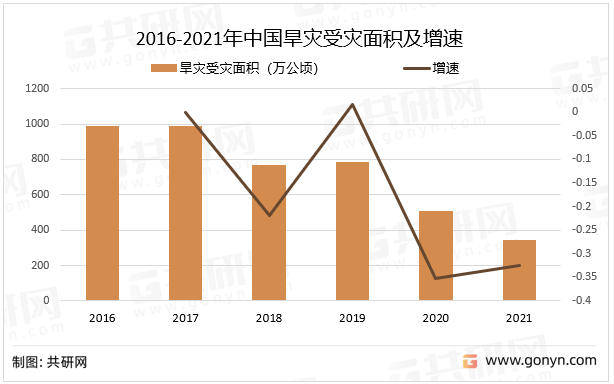 資料來源:國家統計局,共研產業諮詢(共研網)整理農業保險是專為農業