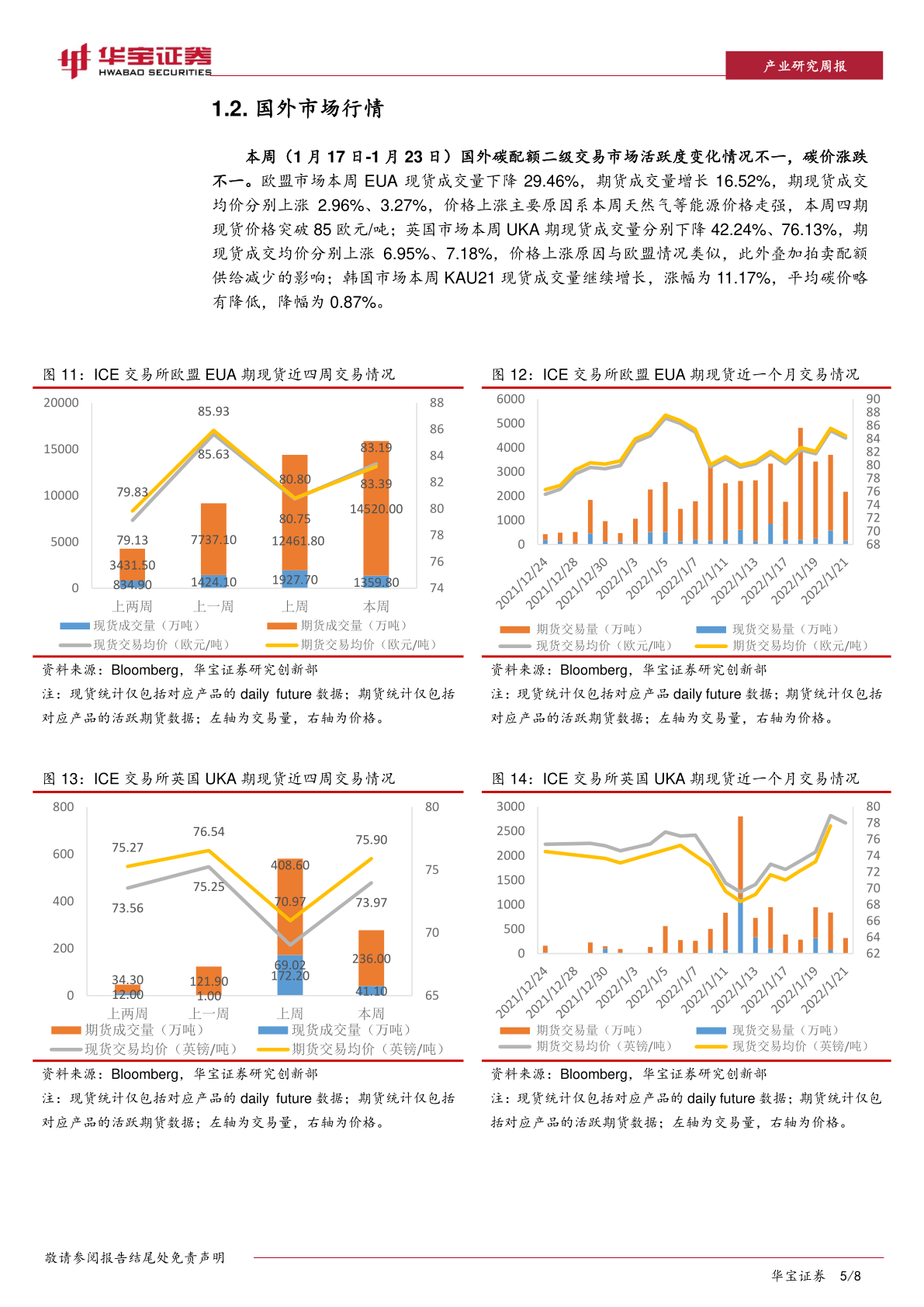 碳交易周报：中国碳交易量大幅下降，欧洲碳价照旧强势(附下载)