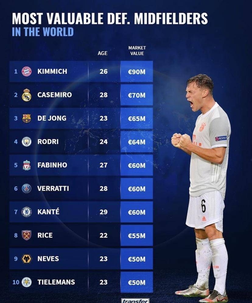 世界足坛身价最高的十名中前卫 18岁小将入围 身价逼近博格巴_欧元