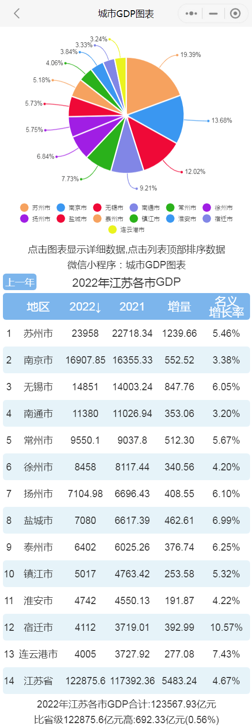苏州排行榜_2020年苏州市各区GDP排行榜