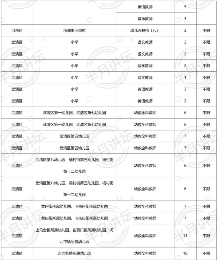 2022天津教师雇用各区不限专业岗位统计！不限专业岗共雇用447人