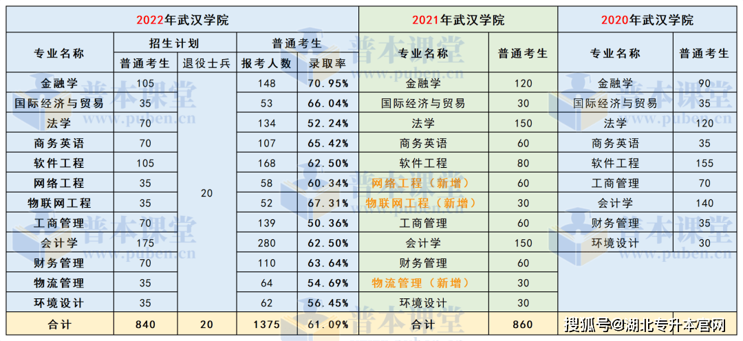 武漢學院專升本升學率(武漢學院專升本升學率高嗎) - 四川人事考試網