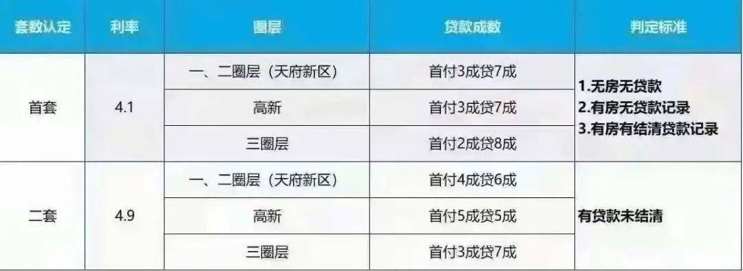 成都二套房首付比例图片