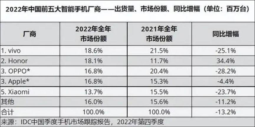 最新数据：三大国产手机份额大跌，唯独荣耀“闯关”胜利