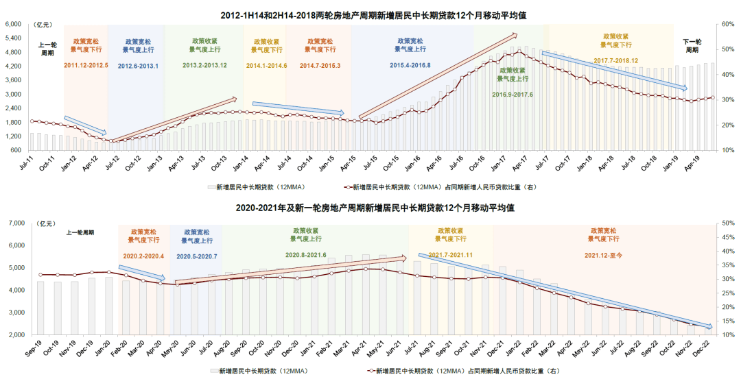 中金:2023年房地产呈现“缓筑底、慢复苏”态势,房企强分化持续_销售_需求_周期