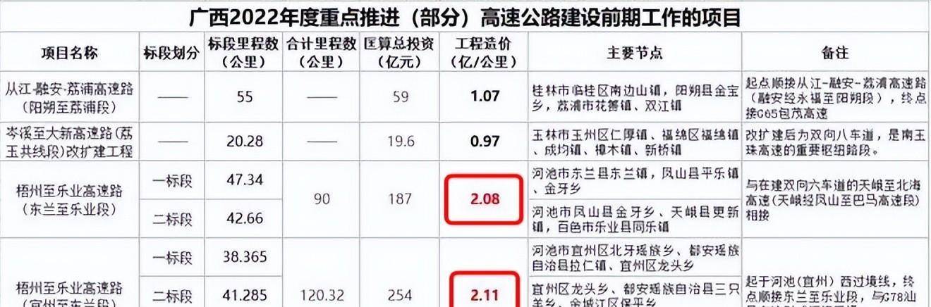 廣西造價堪比高鐵的梧樂高速,宜東,東蘭兩段2023年重點開工項_項目