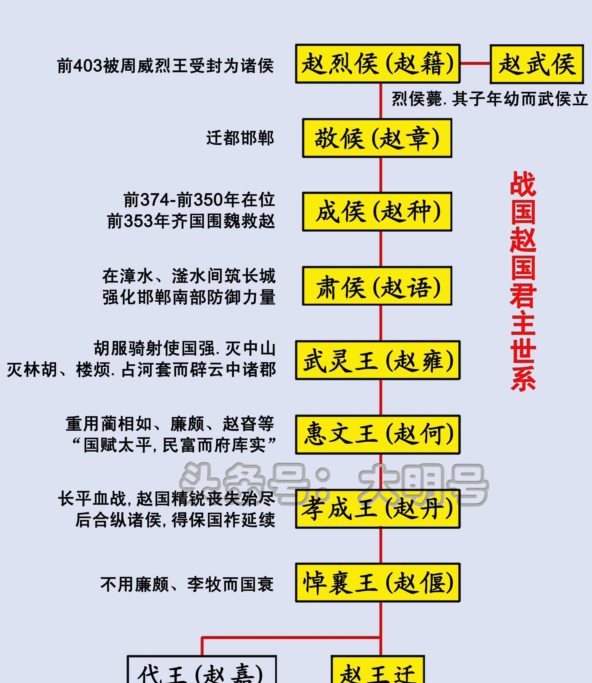 戰國七雄君主世系圖,秦始皇生在了一個沒有對手的時代_秦國亦_齊國