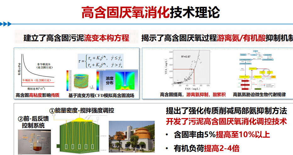 专家观点 | 戴晓虎:有机固废技术创新思考_方面_处理_资源