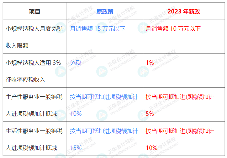 重磅！小规模减免税政策变了！开票、申报、纳税要按这个来！_增值税_销售额_生产性服务业