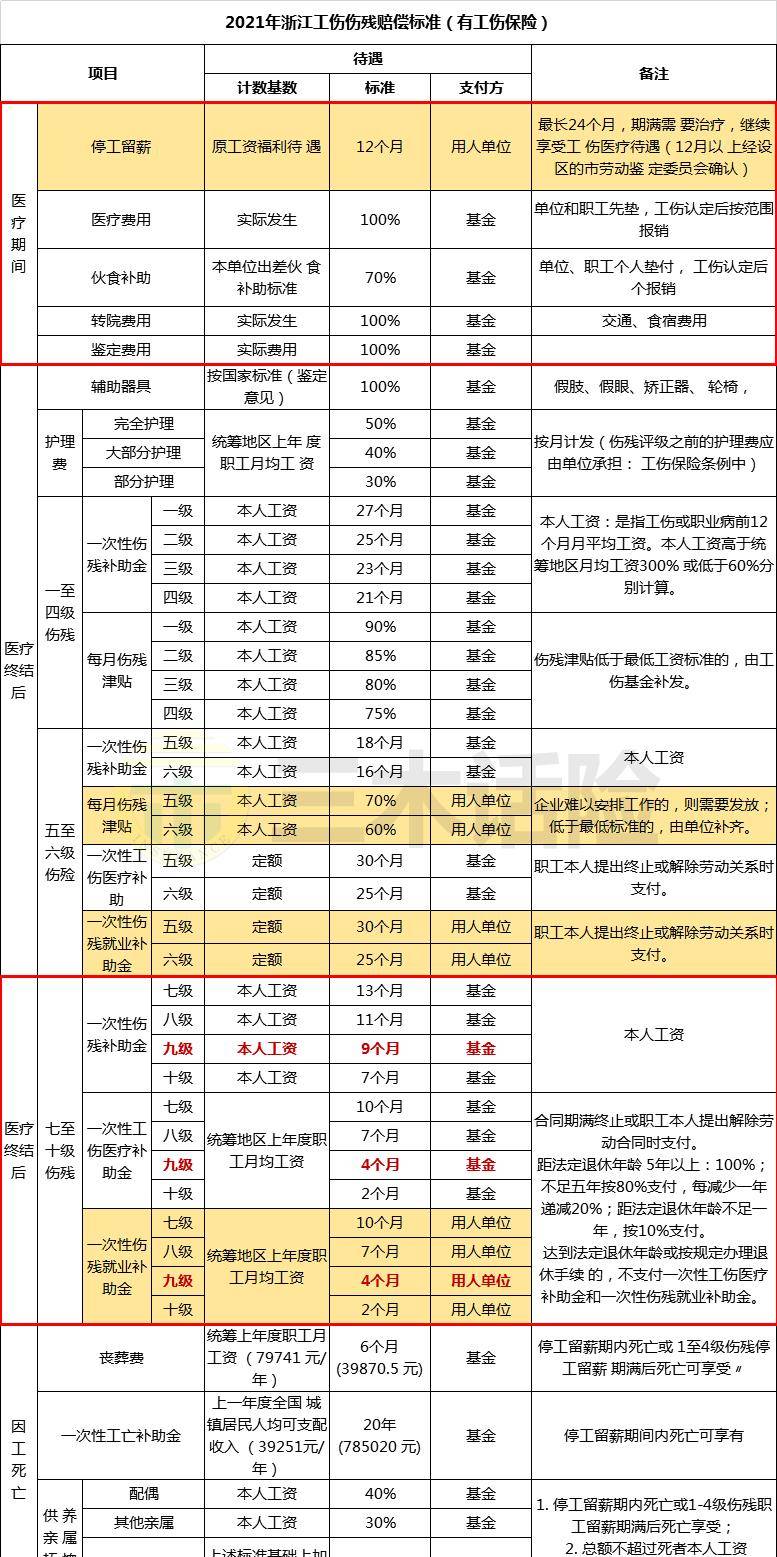 按照《標準》,一個拇指末節部分1/2缺失,可評九級傷殘,宮先生正好夠上