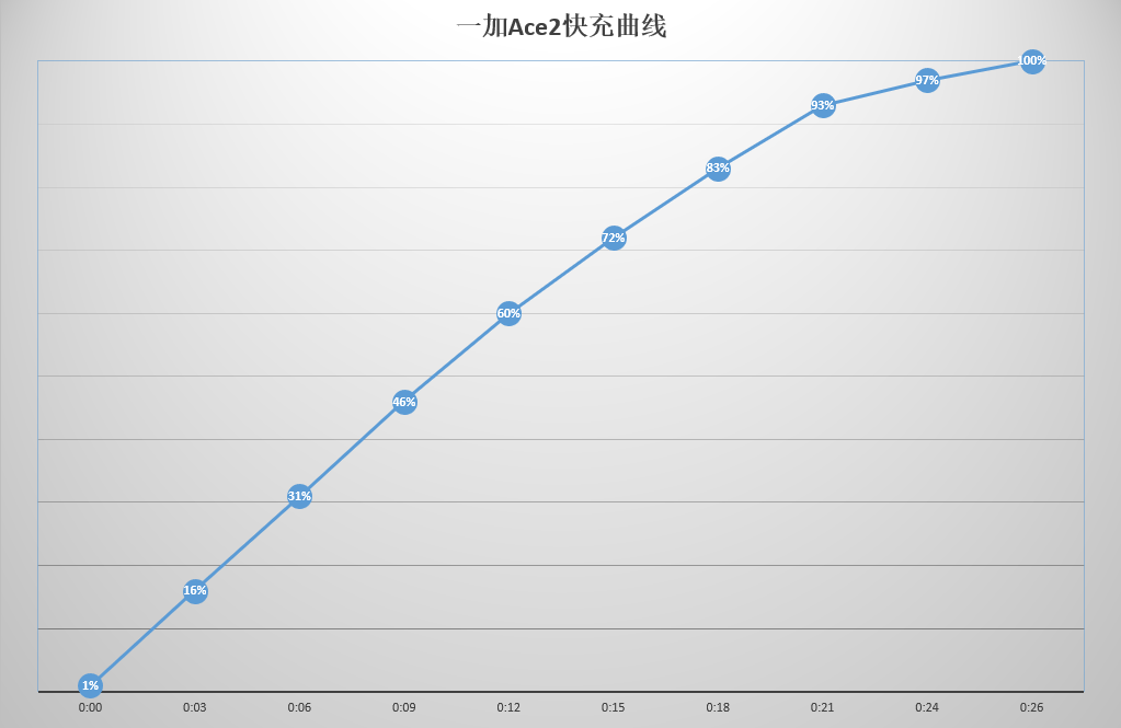 性能稳、影像强、续航长寿 一加Ace 2打造手机性能新标杆