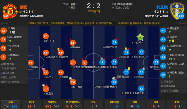 曼联 2-2 利兹联-体育直播-即时比分-篮球直播-足球直播