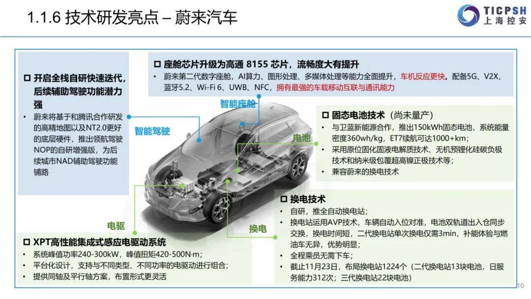 2022年造车新权力年报（蔚来汽车、小鹏汽车、抱负汽车、哪吒汽车、零跑汽车）